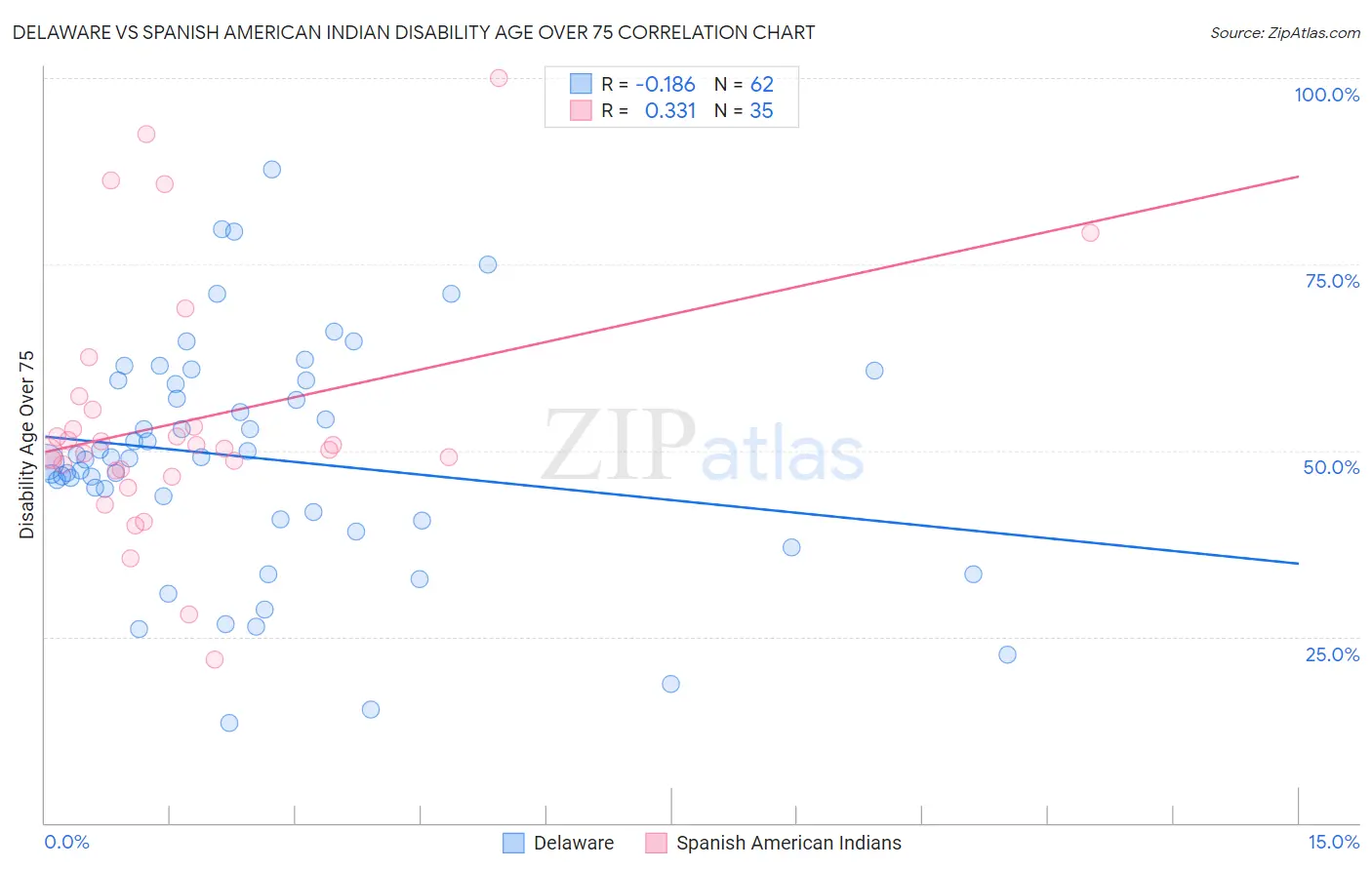 Delaware vs Spanish American Indian Disability Age Over 75
