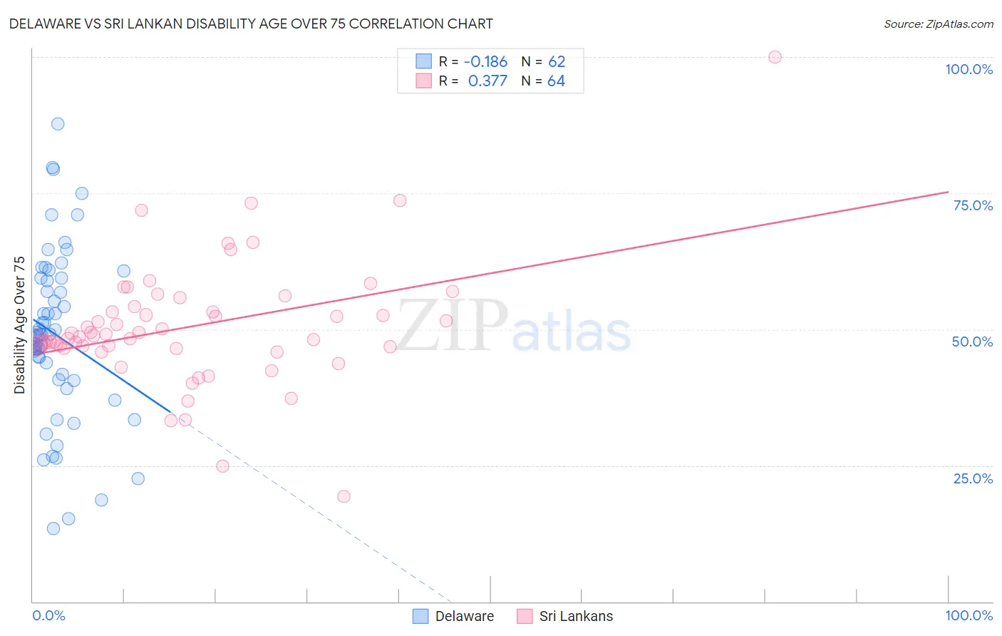 Delaware vs Sri Lankan Disability Age Over 75