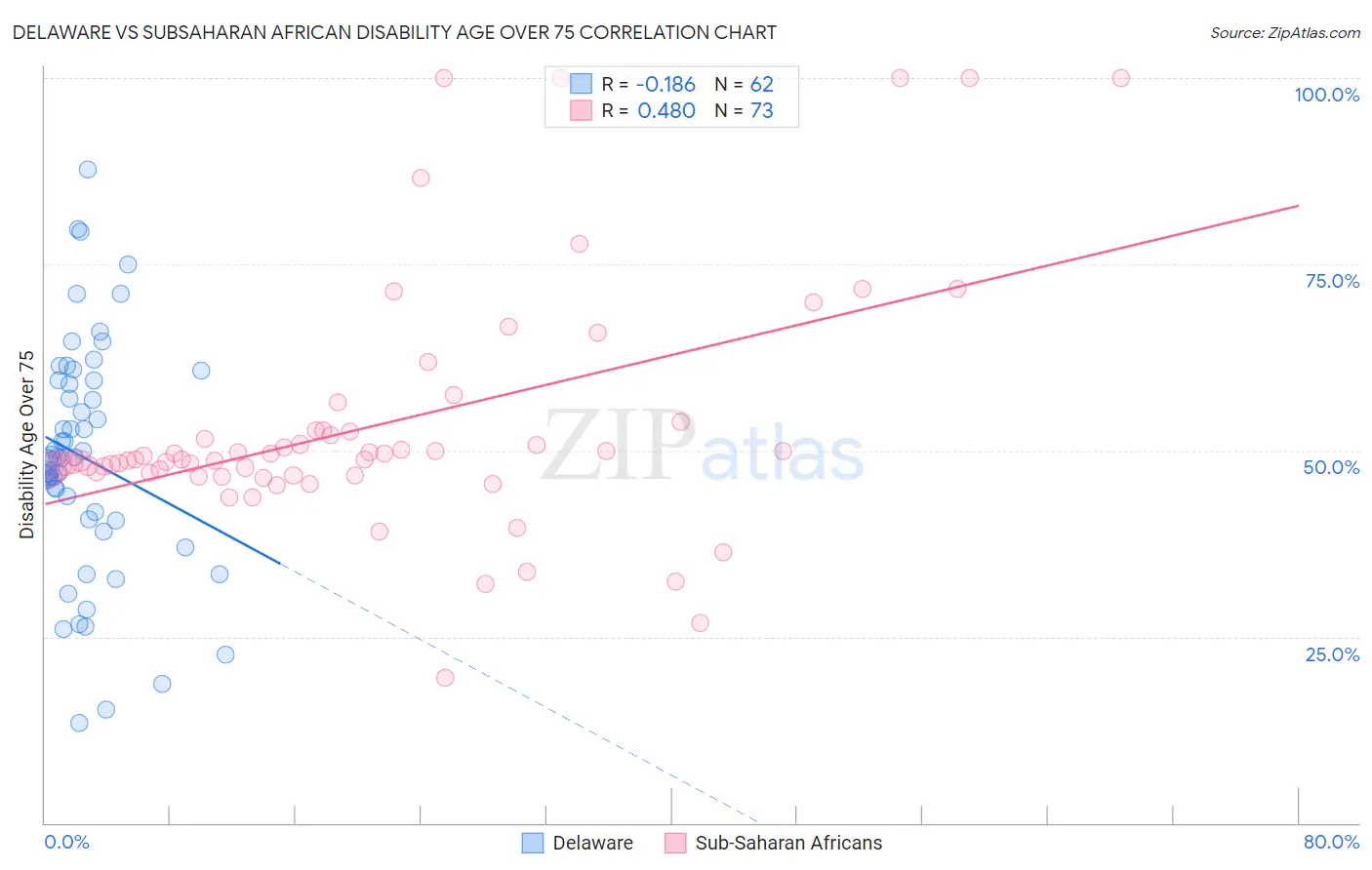 Delaware vs Subsaharan African Disability Age Over 75