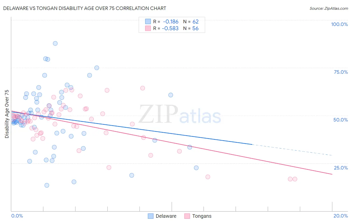 Delaware vs Tongan Disability Age Over 75