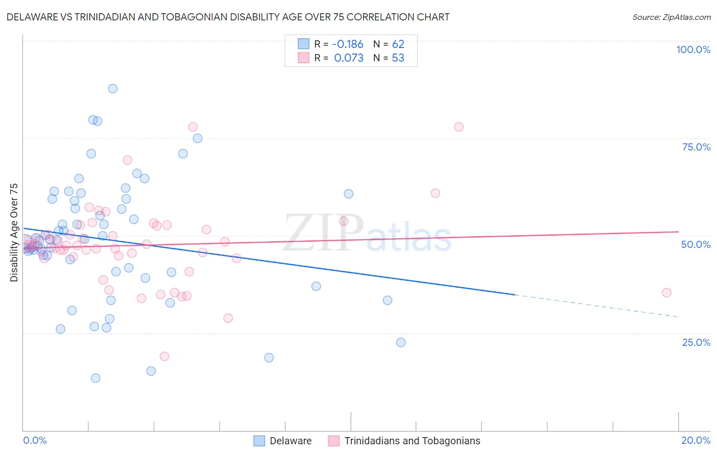 Delaware vs Trinidadian and Tobagonian Disability Age Over 75