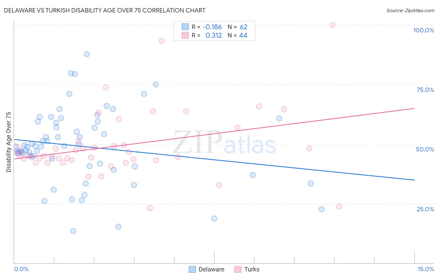 Delaware vs Turkish Disability Age Over 75