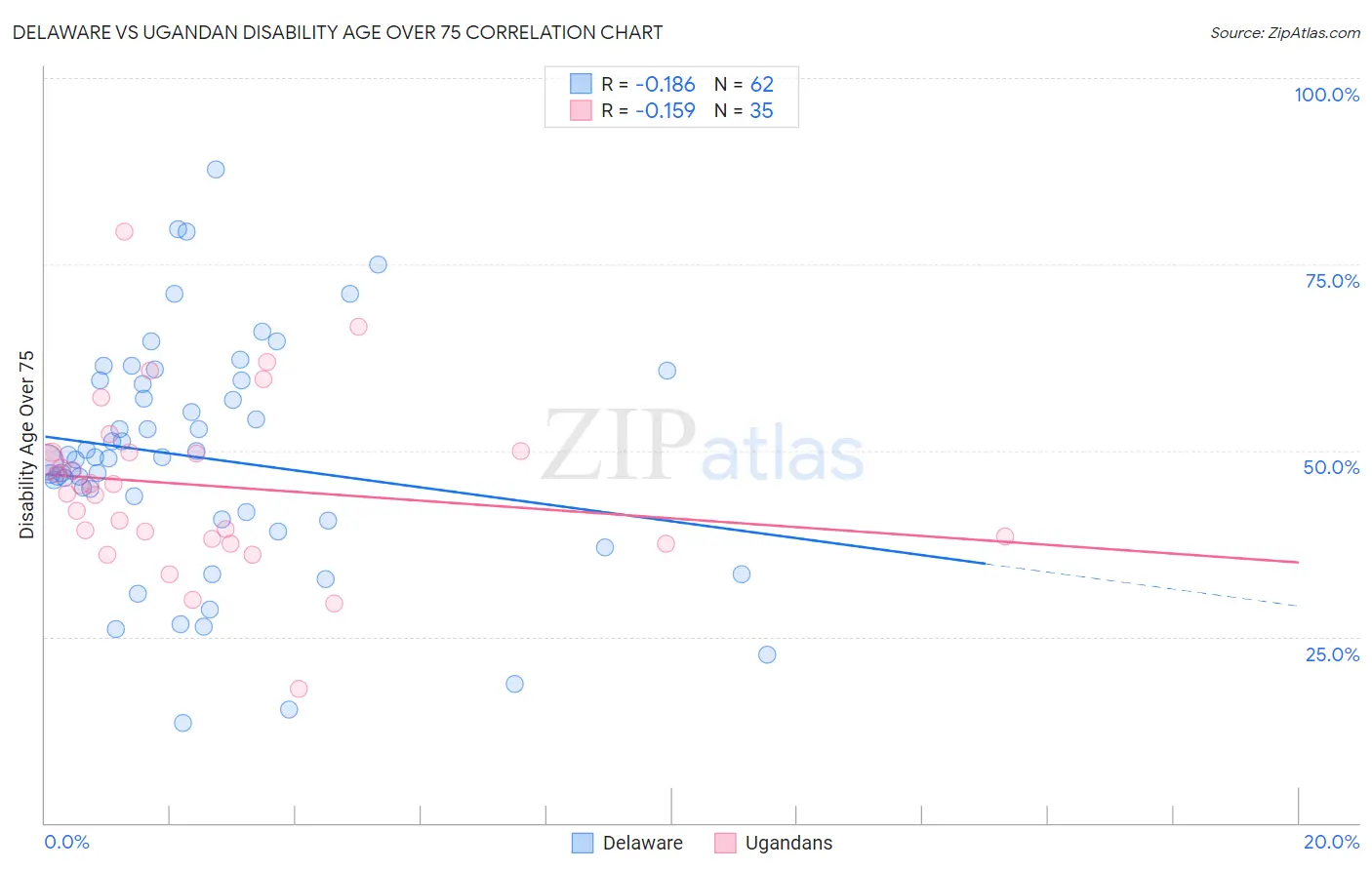 Delaware vs Ugandan Disability Age Over 75