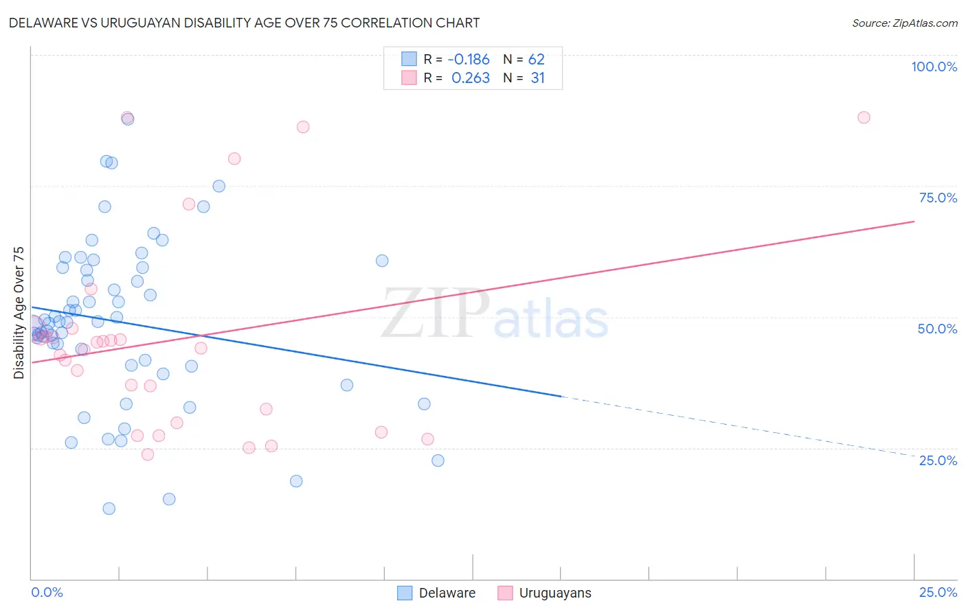 Delaware vs Uruguayan Disability Age Over 75