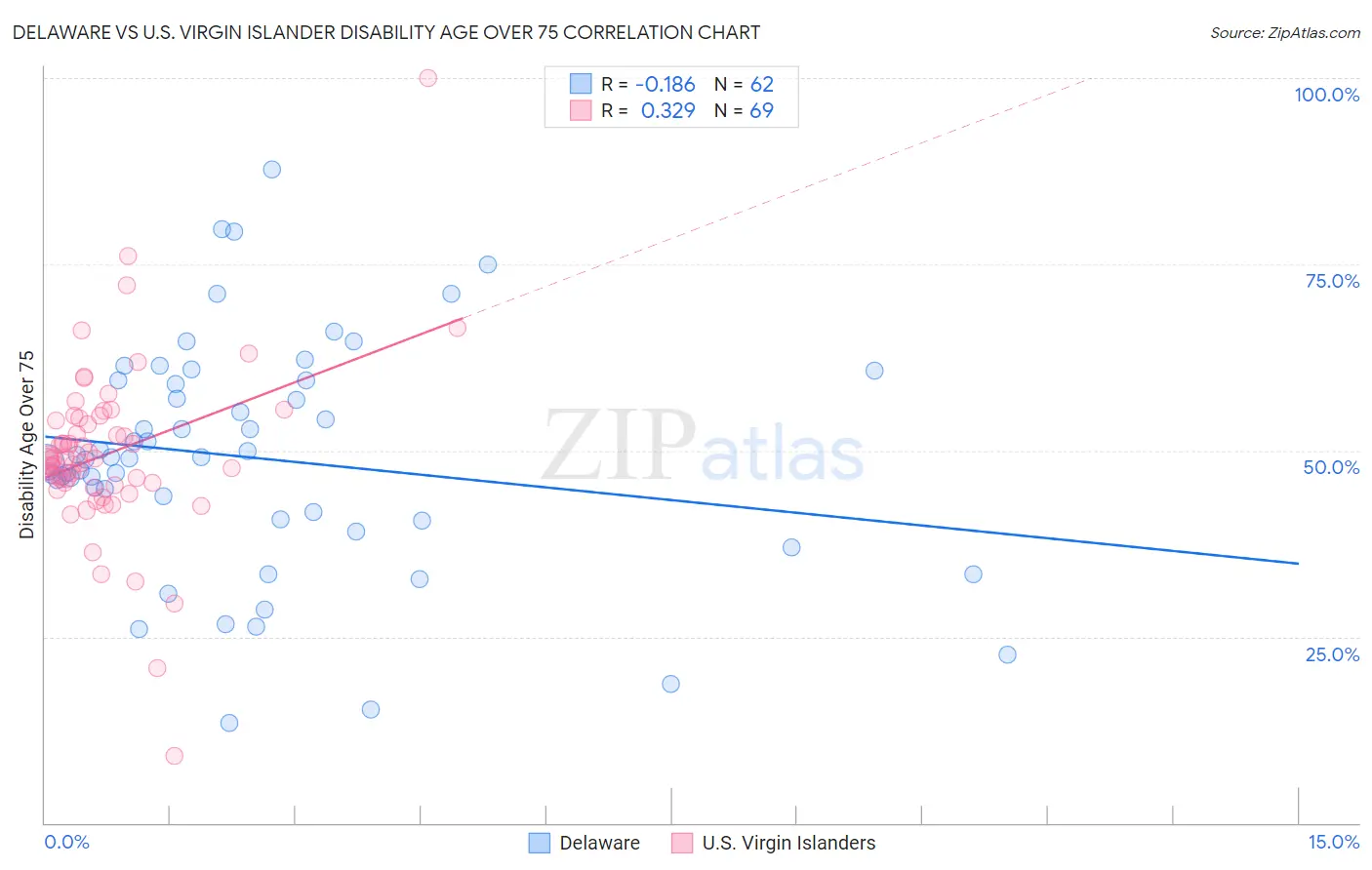 Delaware vs U.S. Virgin Islander Disability Age Over 75