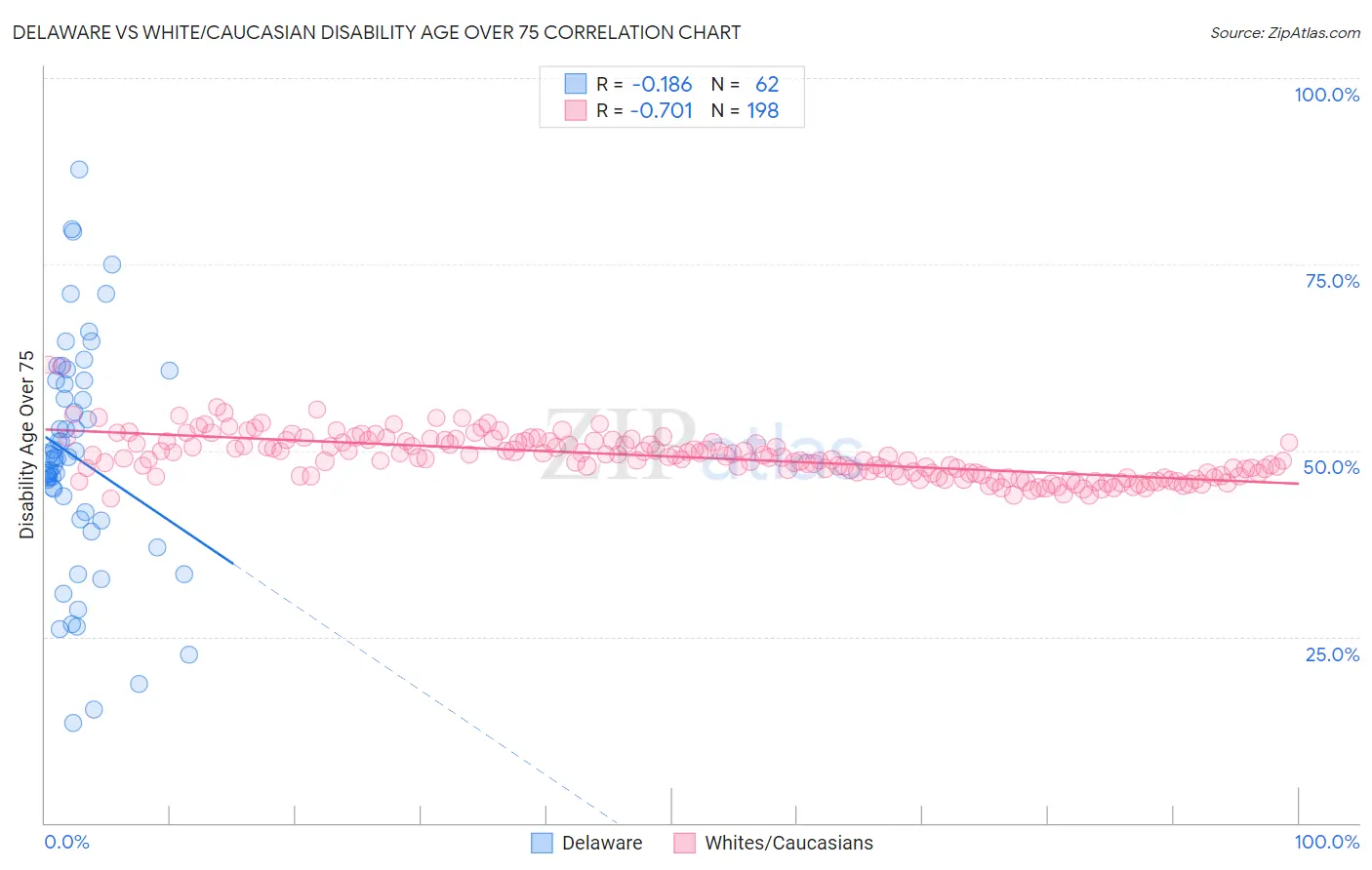 Delaware vs White/Caucasian Disability Age Over 75