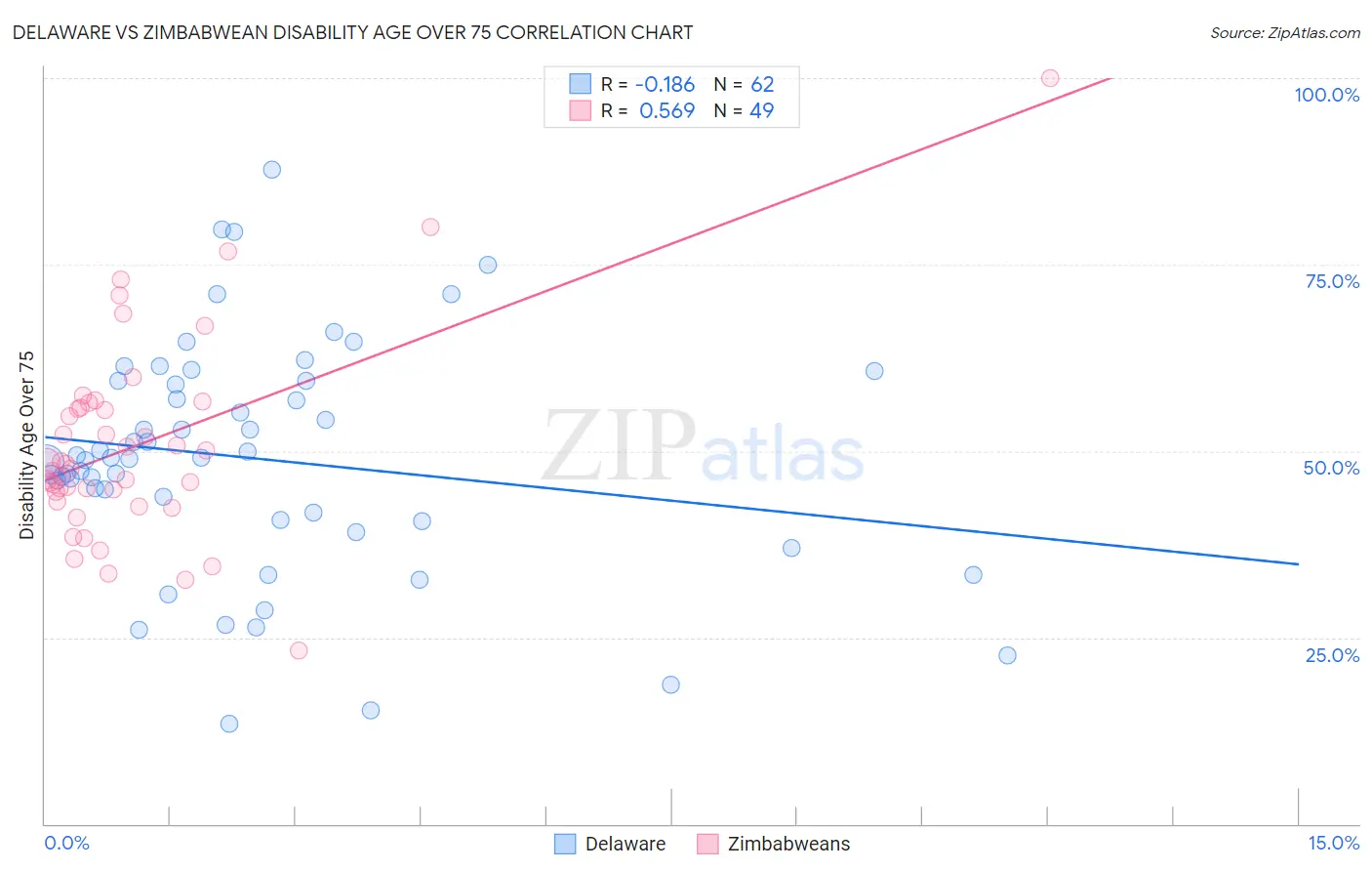 Delaware vs Zimbabwean Disability Age Over 75