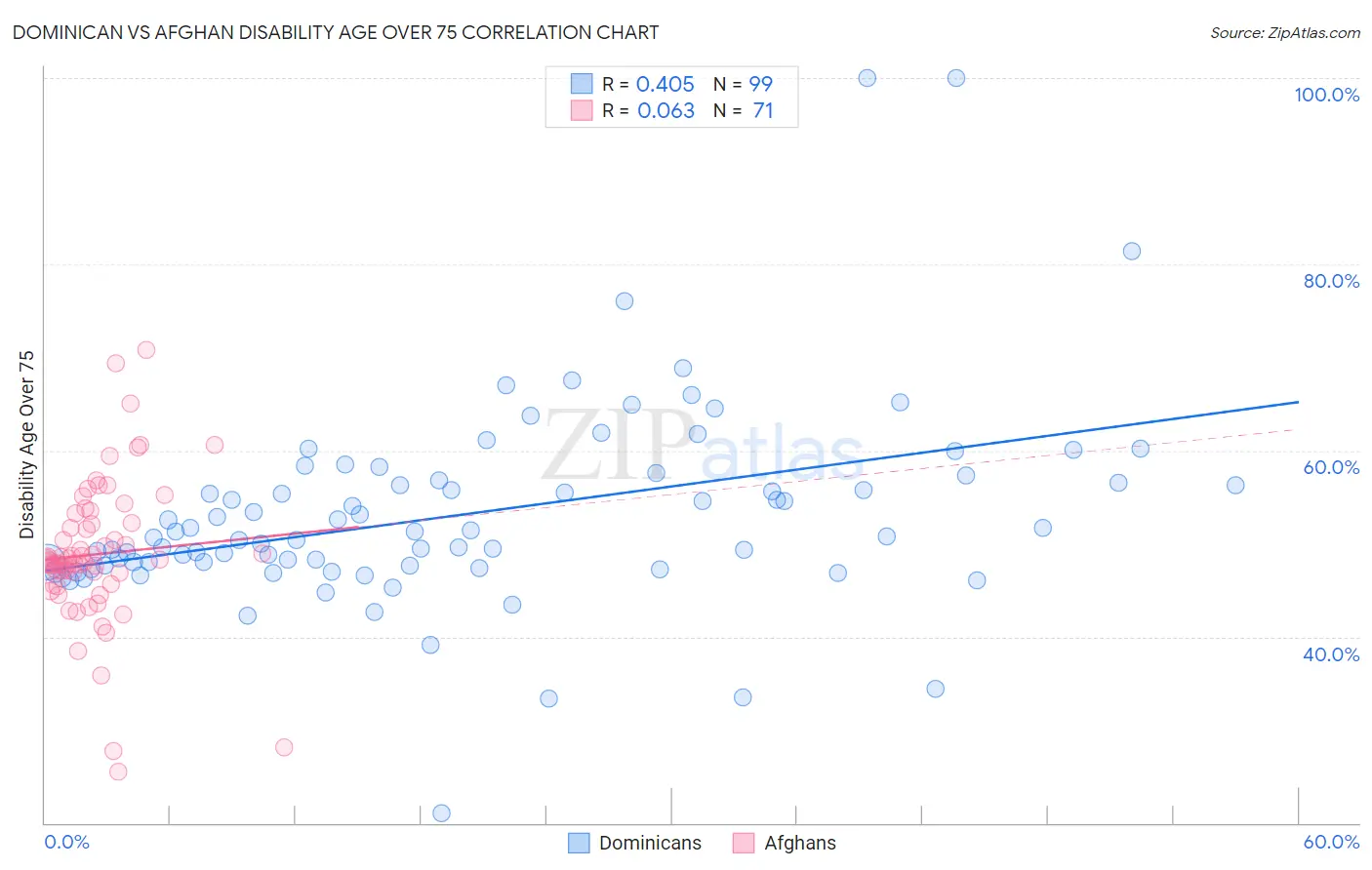 Dominican vs Afghan Disability Age Over 75