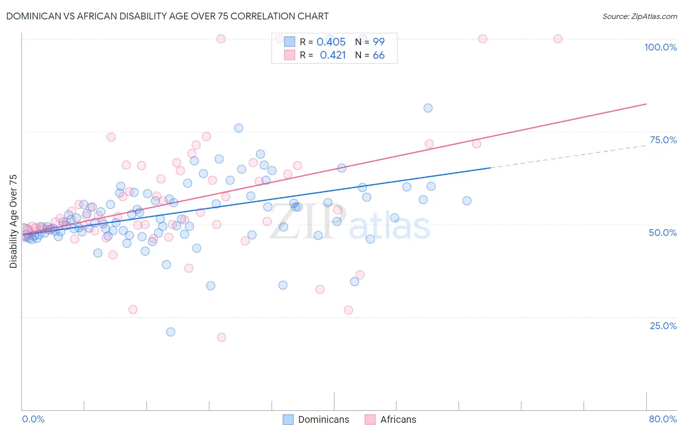 Dominican vs African Disability Age Over 75