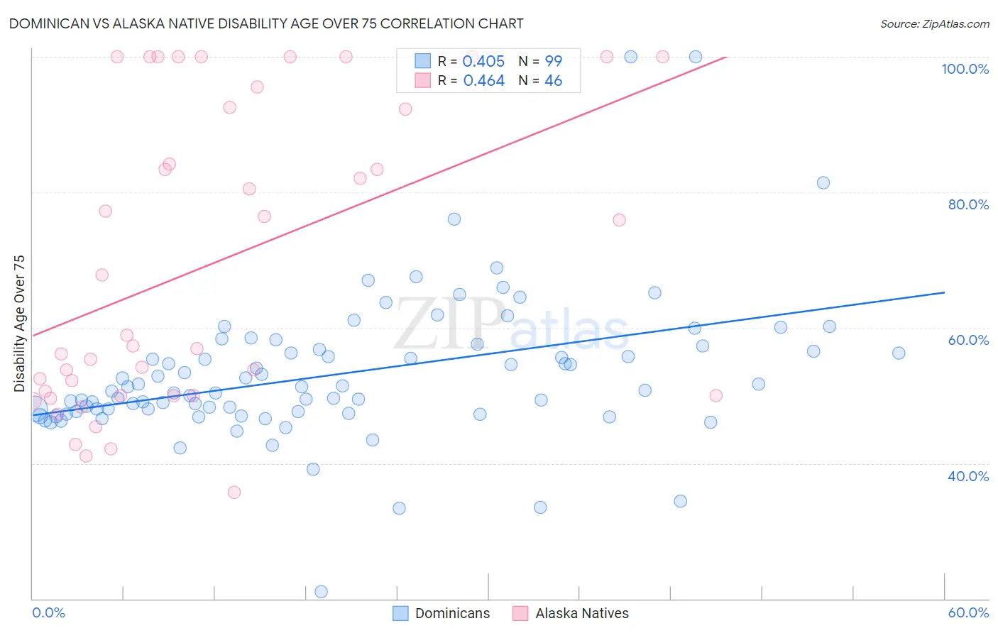 Dominican vs Alaska Native Disability Age Over 75