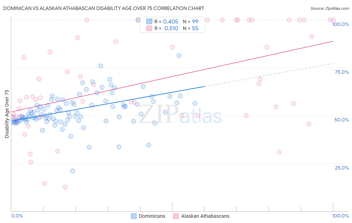 Dominican vs Alaskan Athabascan Disability Age Over 75