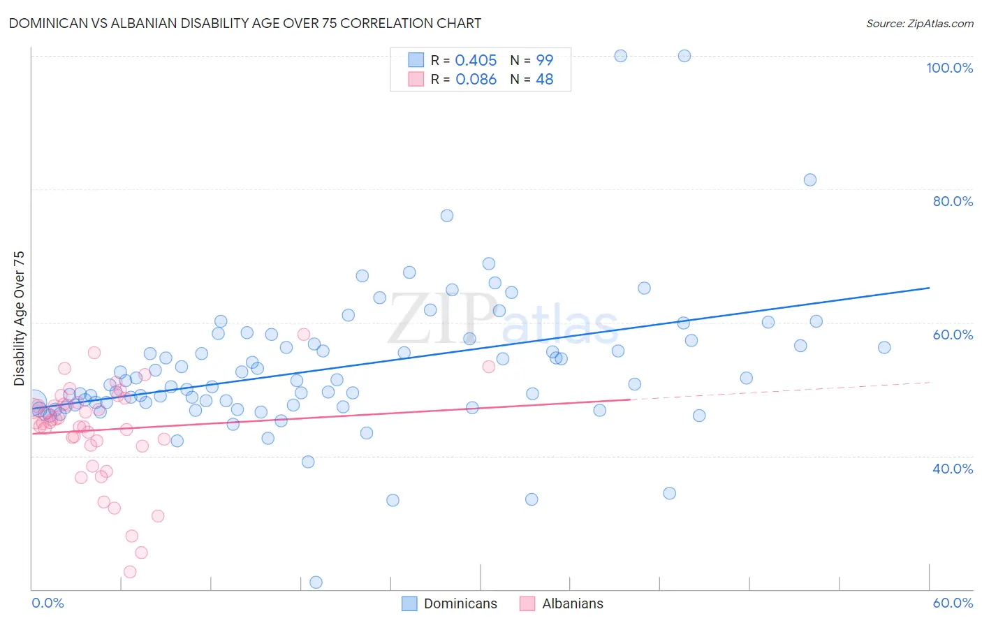 Dominican vs Albanian Disability Age Over 75