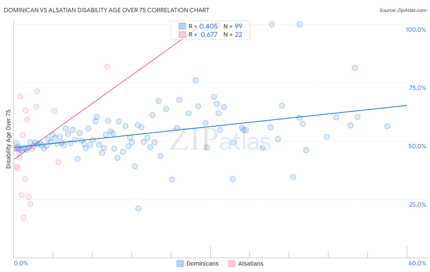 Dominican vs Alsatian Disability Age Over 75
