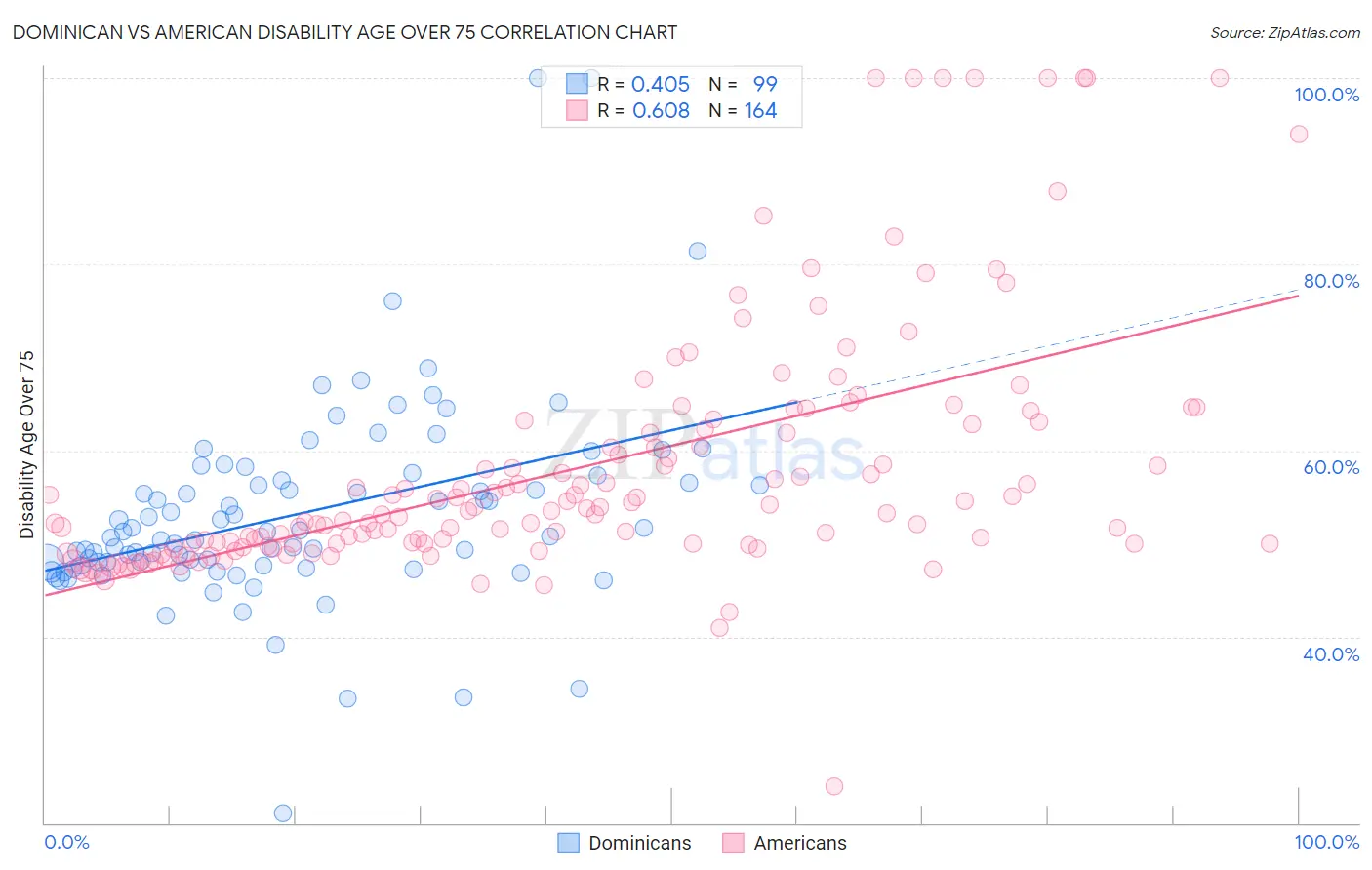 Dominican vs American Disability Age Over 75