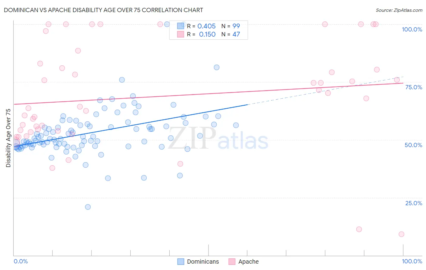 Dominican vs Apache Disability Age Over 75