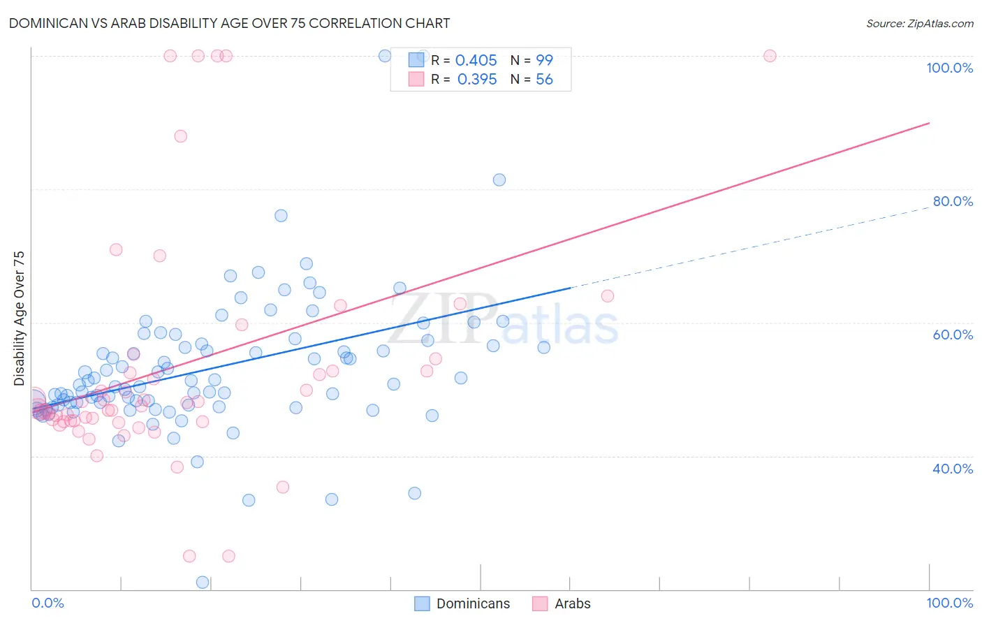 Dominican vs Arab Disability Age Over 75