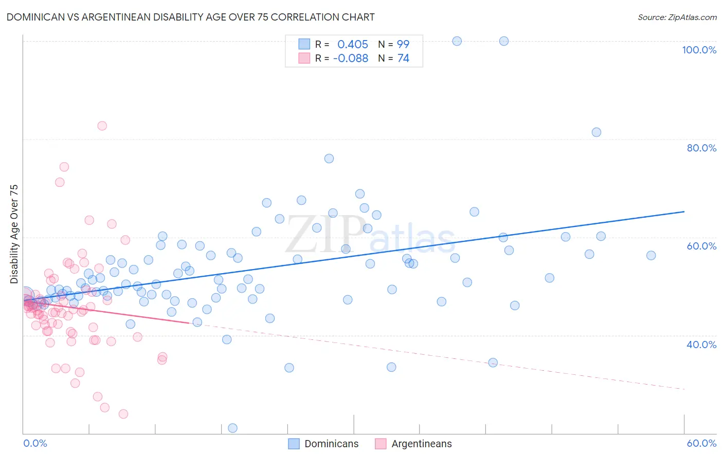 Dominican vs Argentinean Disability Age Over 75