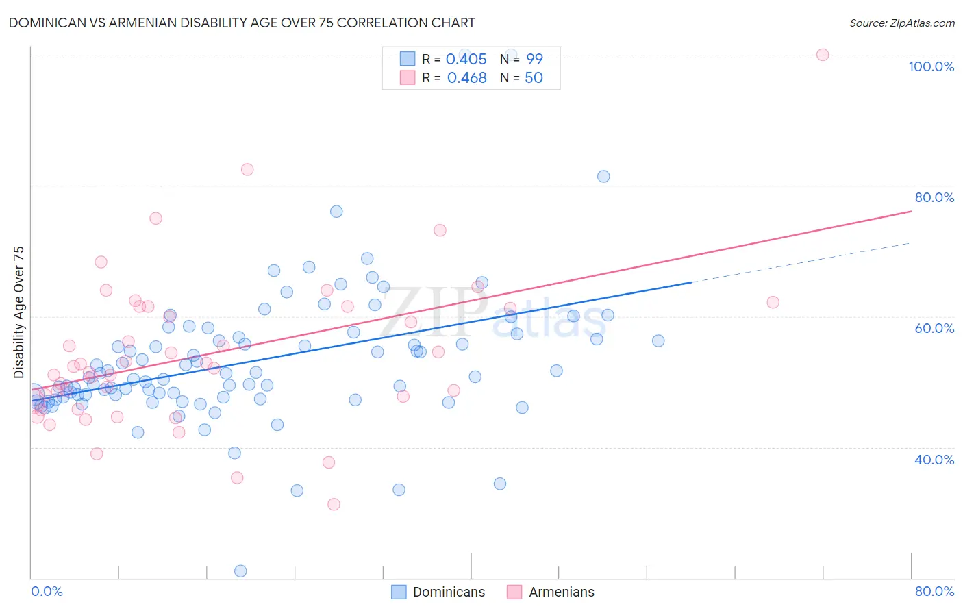 Dominican vs Armenian Disability Age Over 75