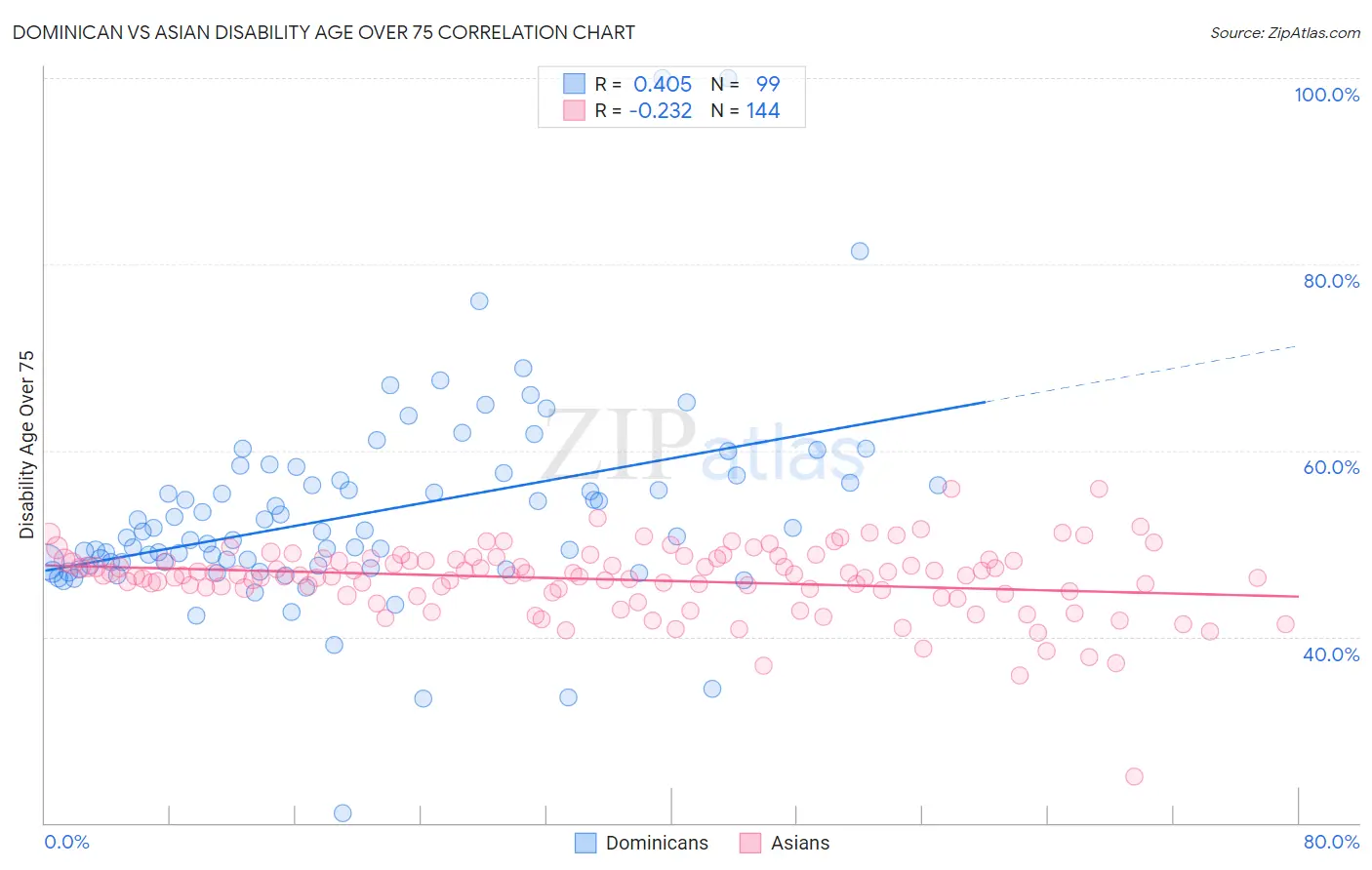 Dominican vs Asian Disability Age Over 75