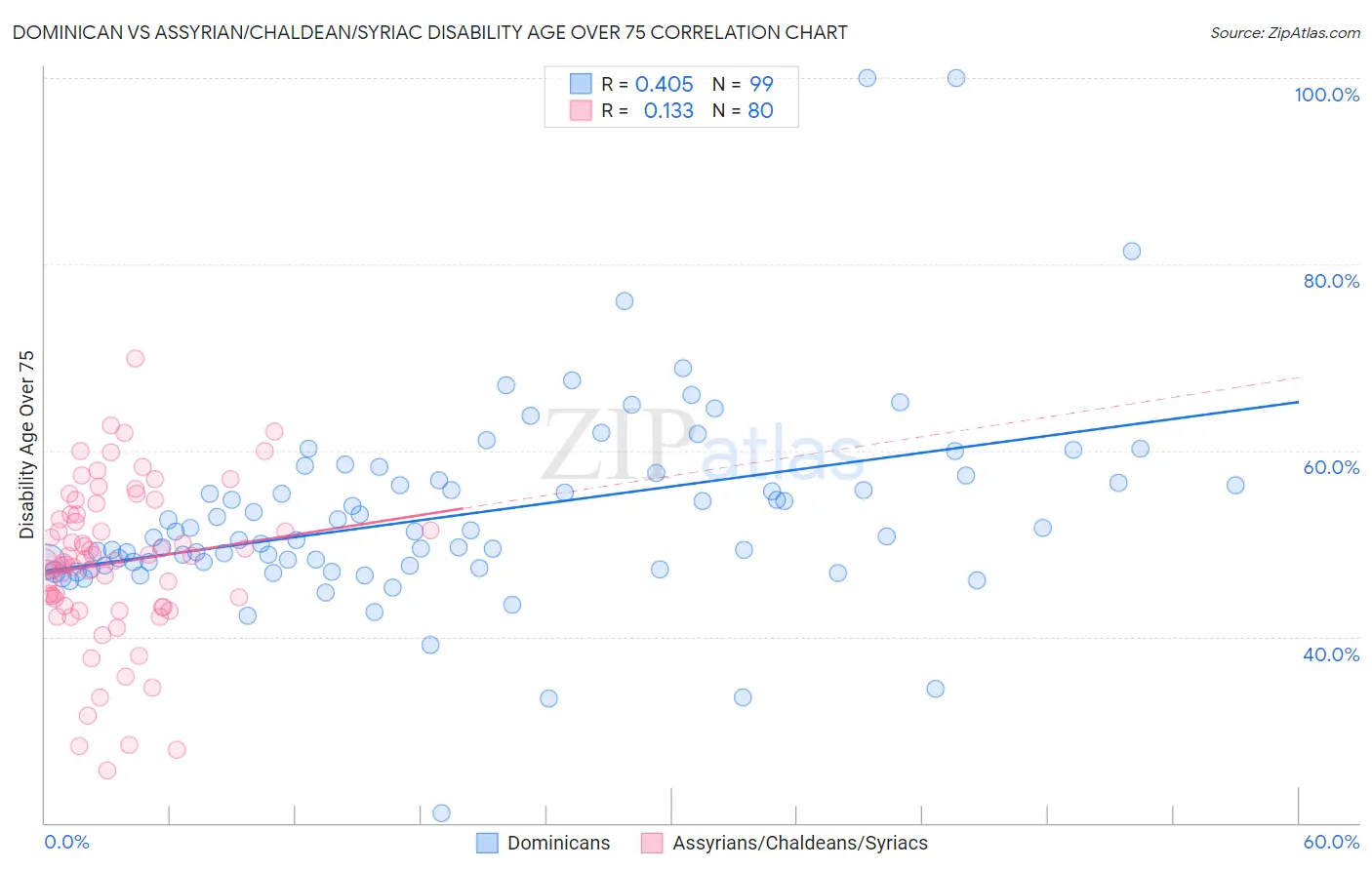 Dominican vs Assyrian/Chaldean/Syriac Disability Age Over 75