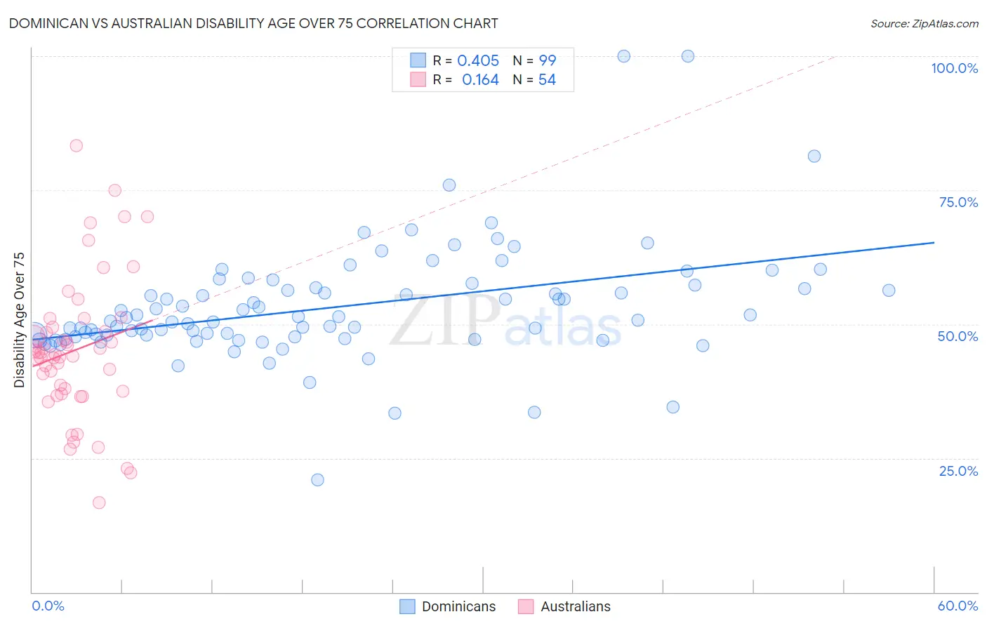 Dominican vs Australian Disability Age Over 75