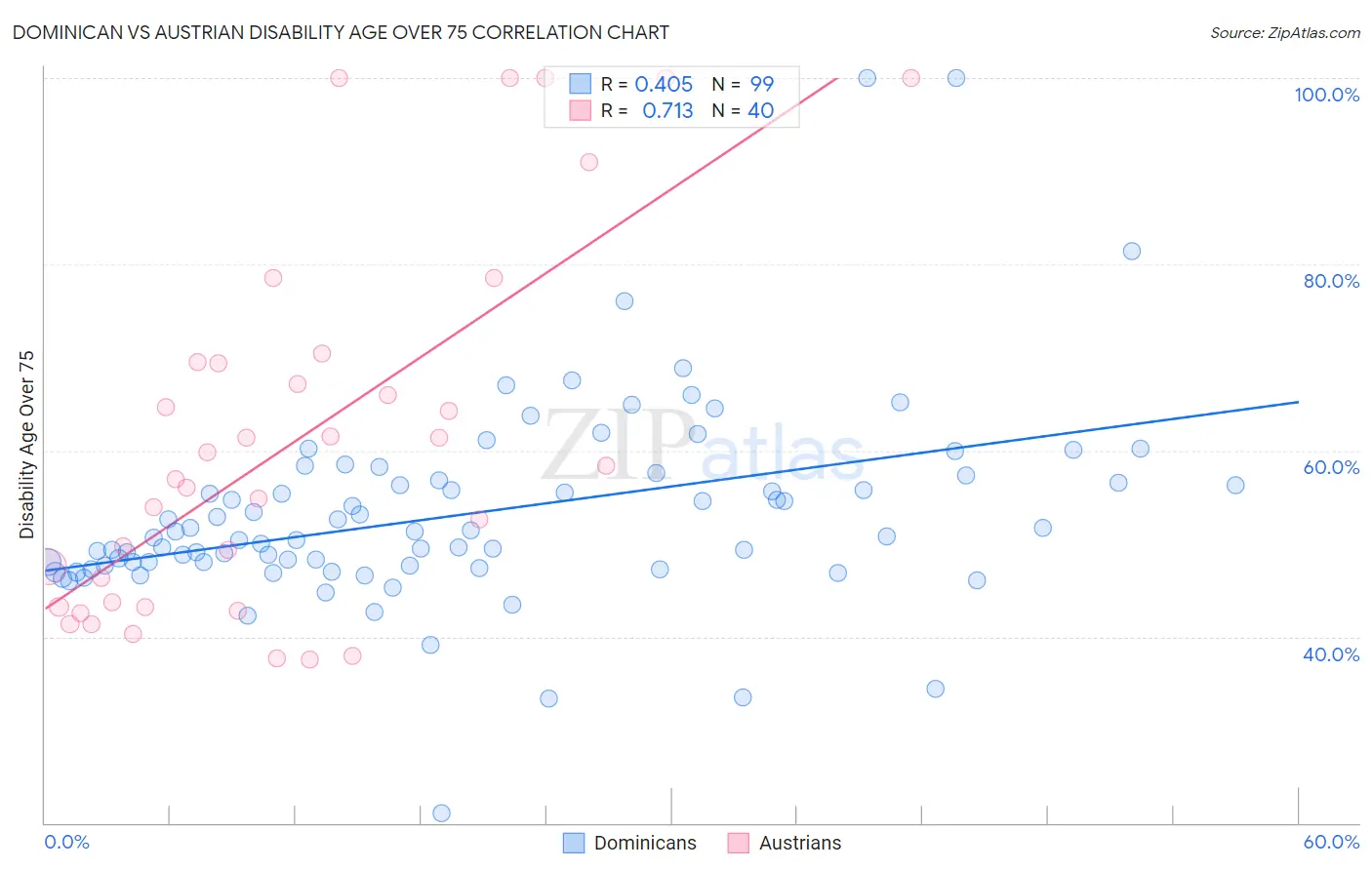 Dominican vs Austrian Disability Age Over 75