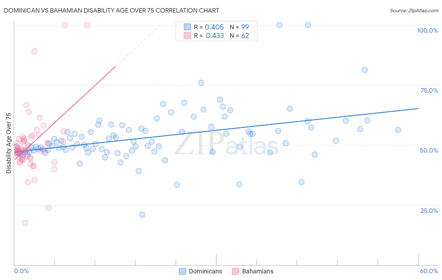 Dominican vs Bahamian Disability Age Over 75