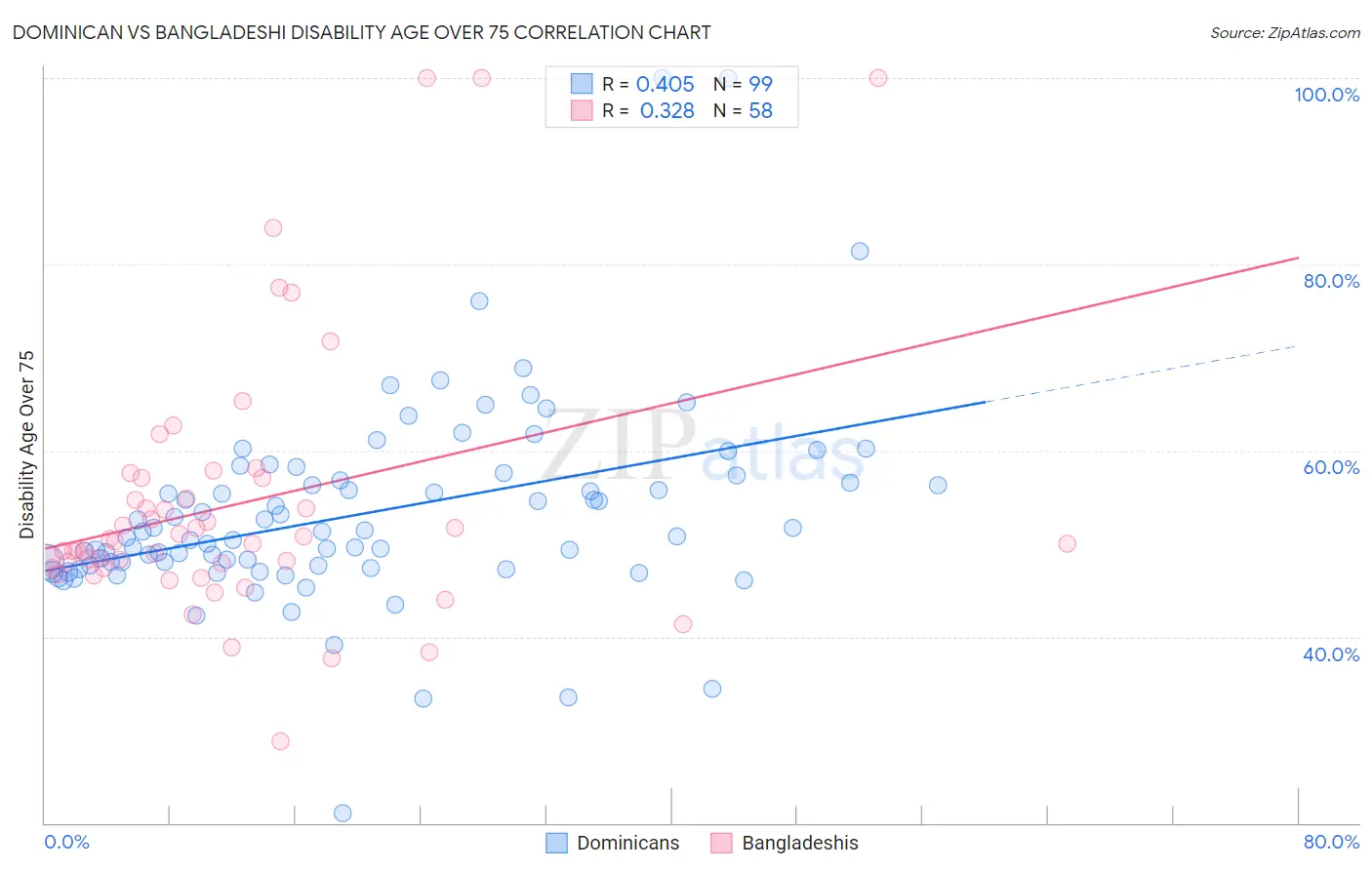 Dominican vs Bangladeshi Disability Age Over 75
