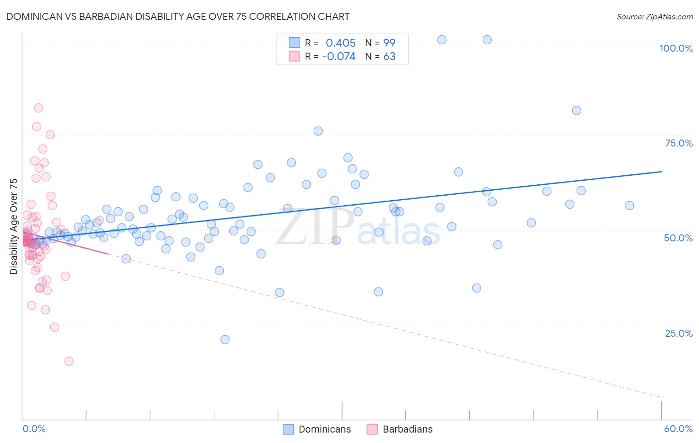 Dominican vs Barbadian Disability Age Over 75