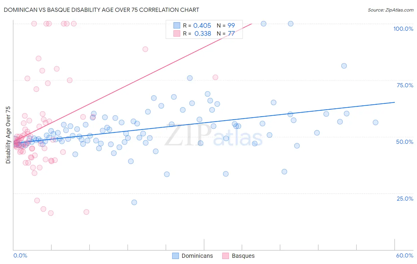 Dominican vs Basque Disability Age Over 75