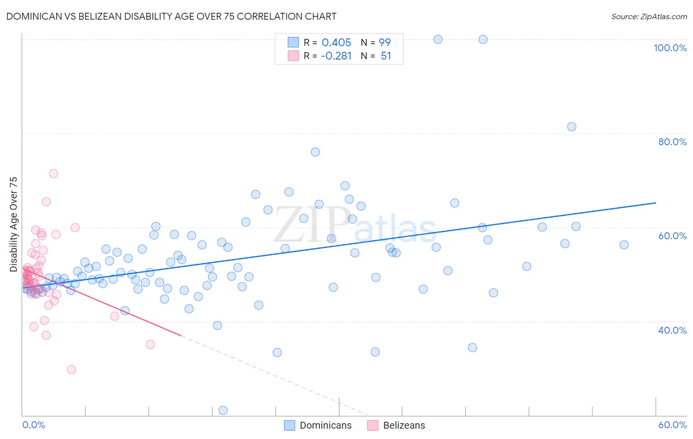 Dominican vs Belizean Disability Age Over 75