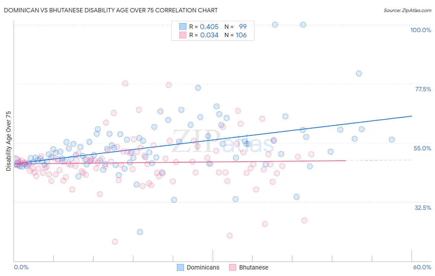 Dominican vs Bhutanese Disability Age Over 75