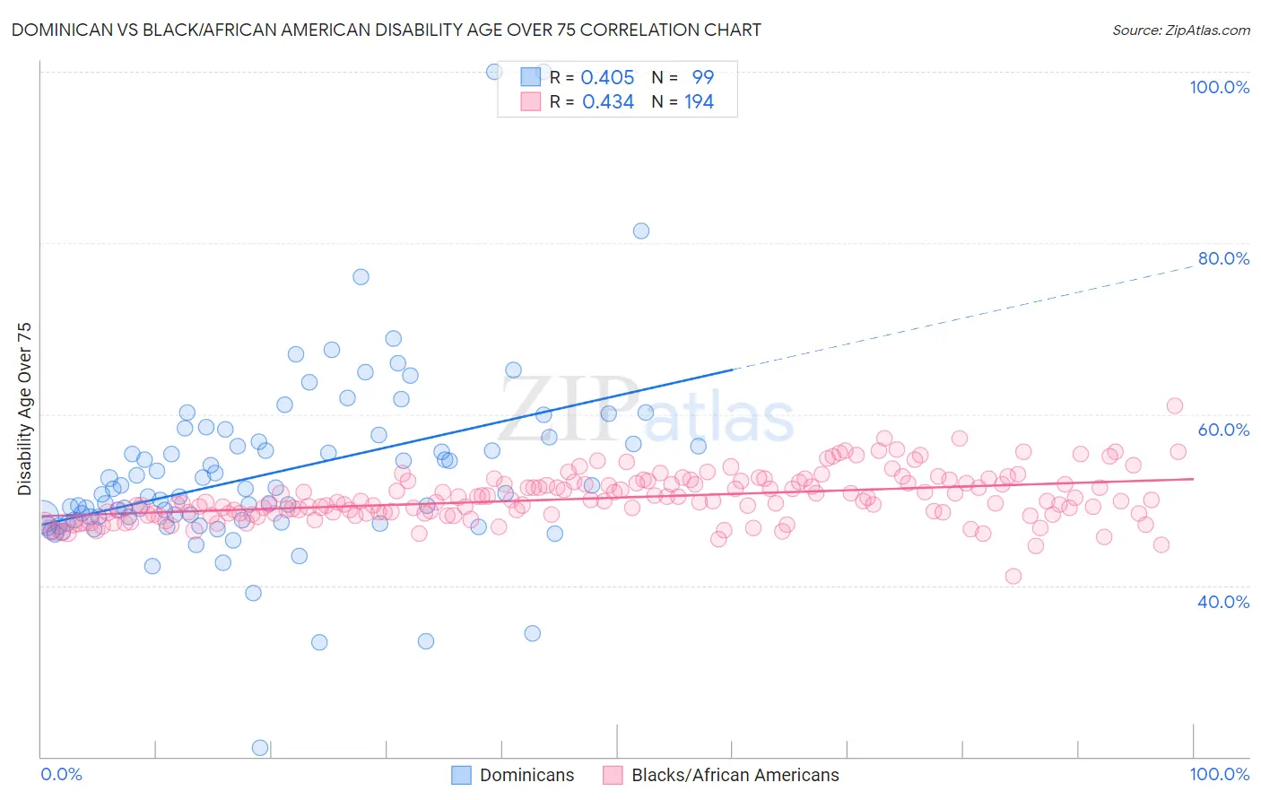Dominican vs Black/African American Disability Age Over 75