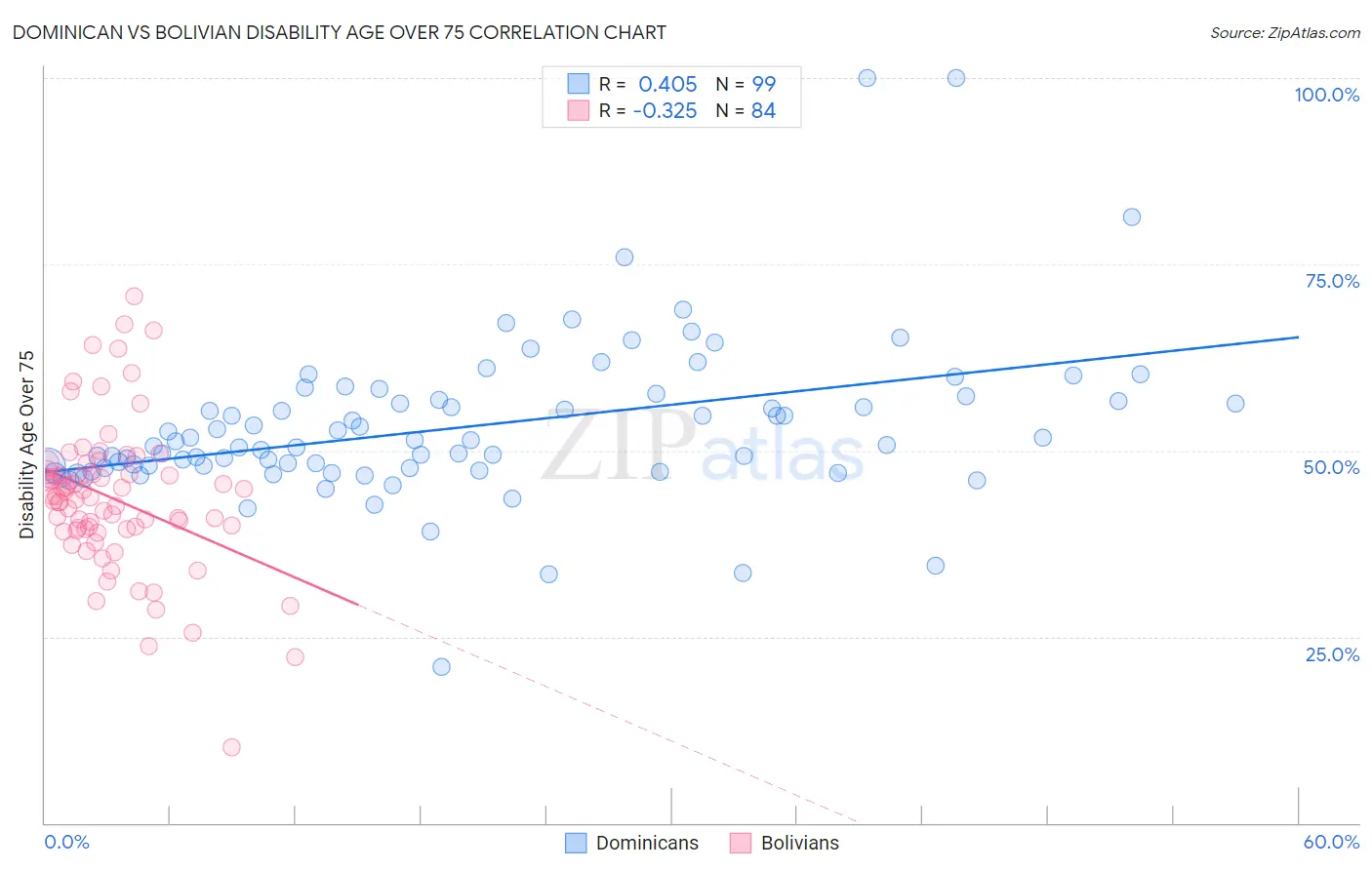 Dominican vs Bolivian Disability Age Over 75