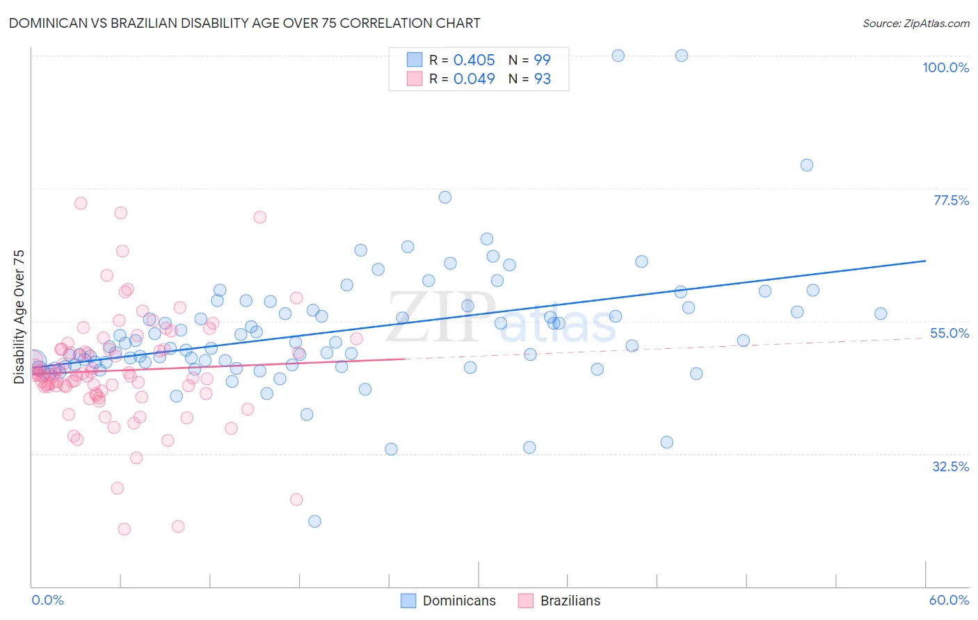 Dominican vs Brazilian Disability Age Over 75