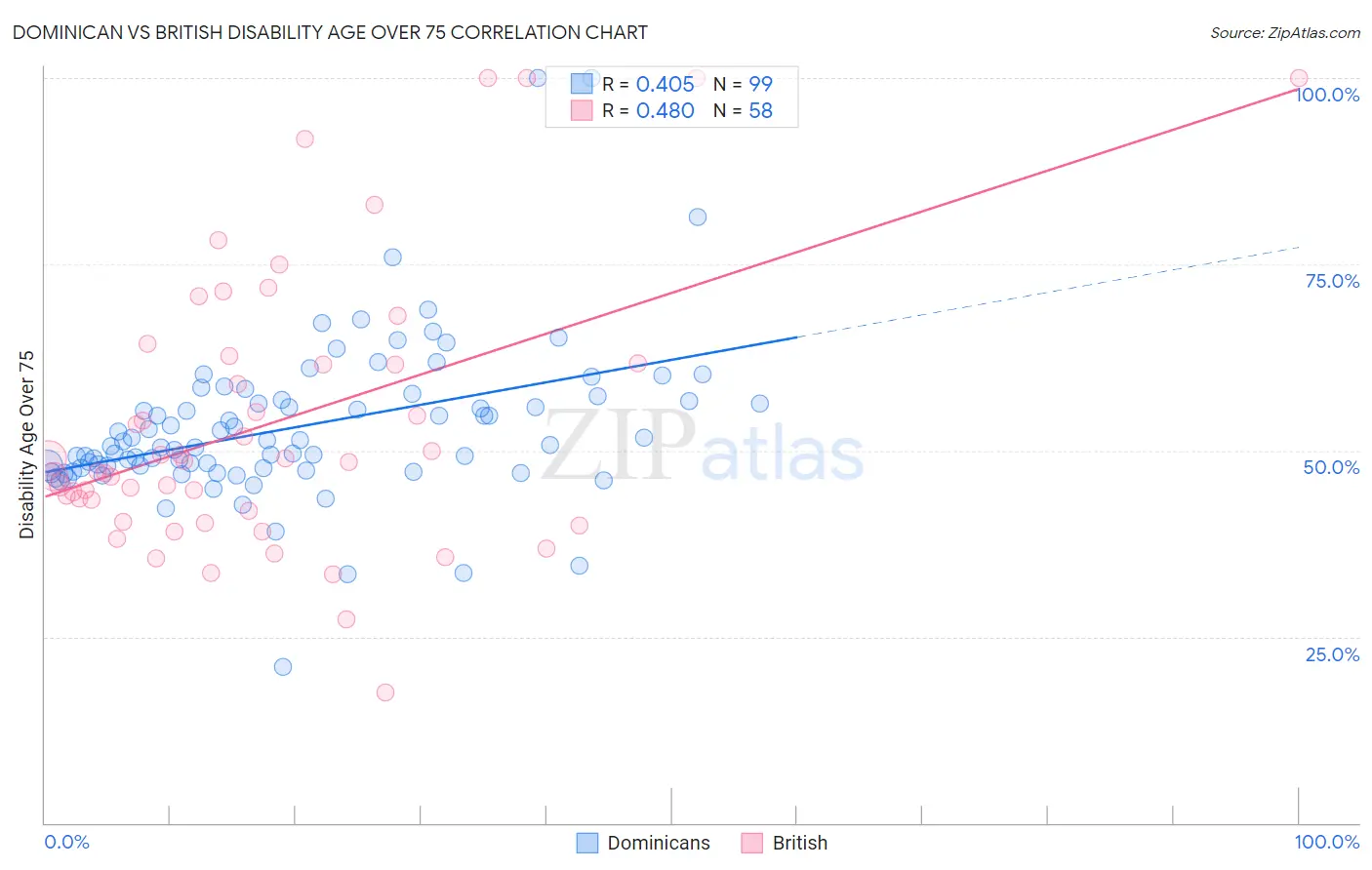Dominican vs British Disability Age Over 75