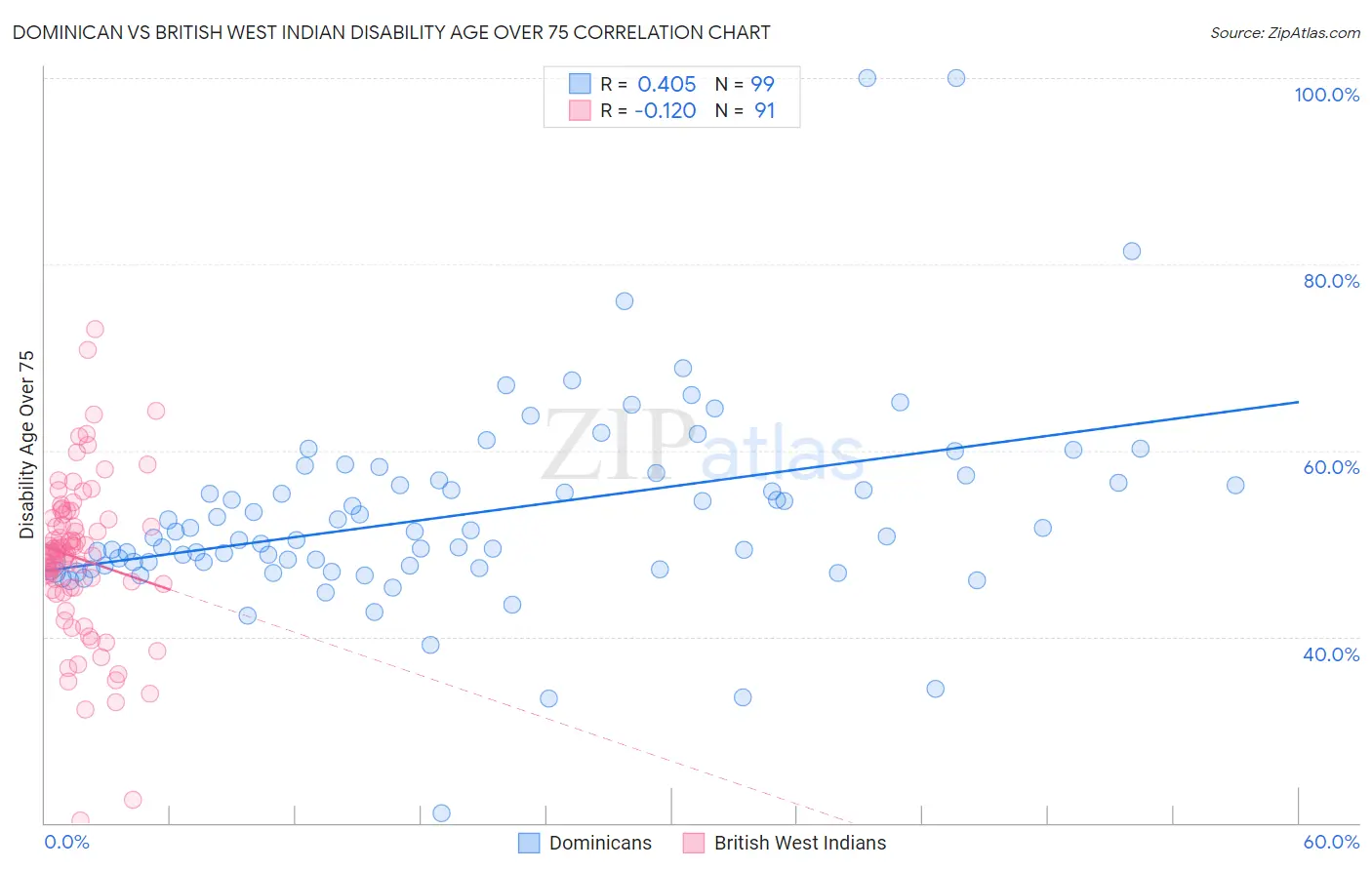 Dominican vs British West Indian Disability Age Over 75
