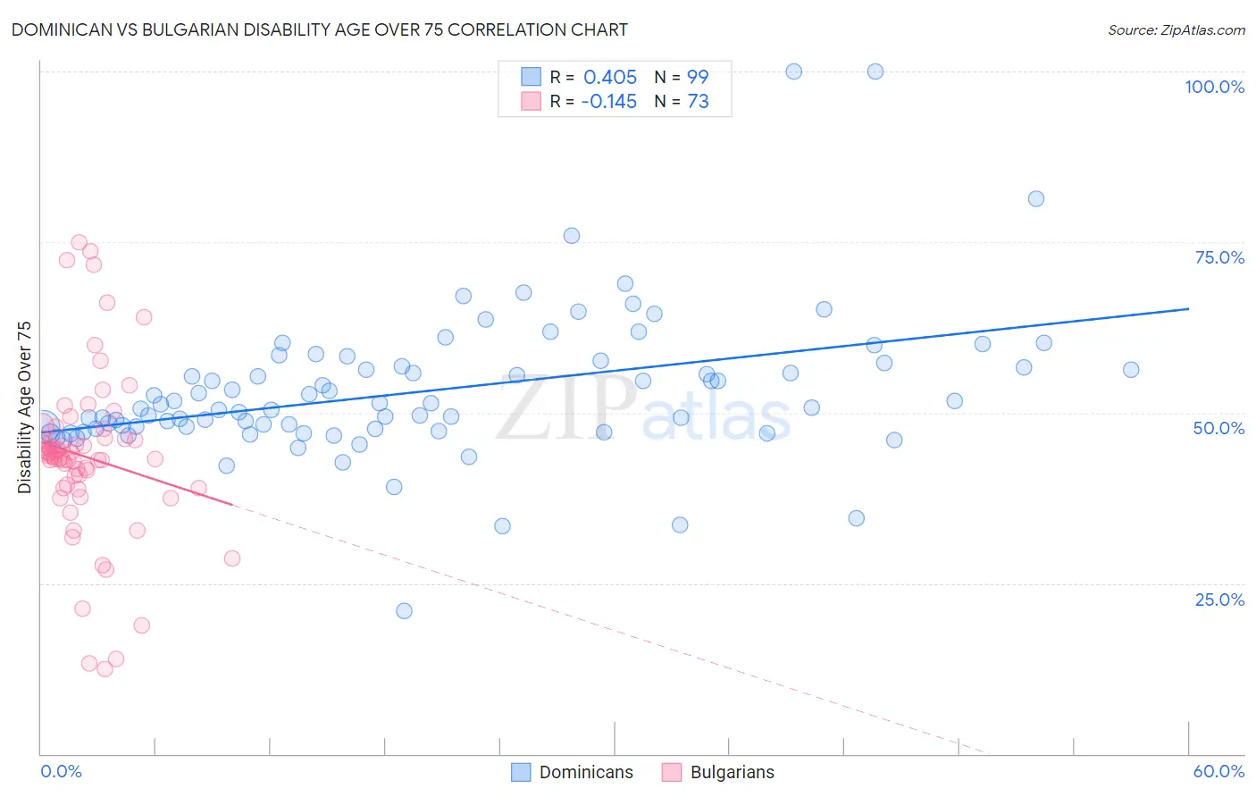 Dominican vs Bulgarian Disability Age Over 75