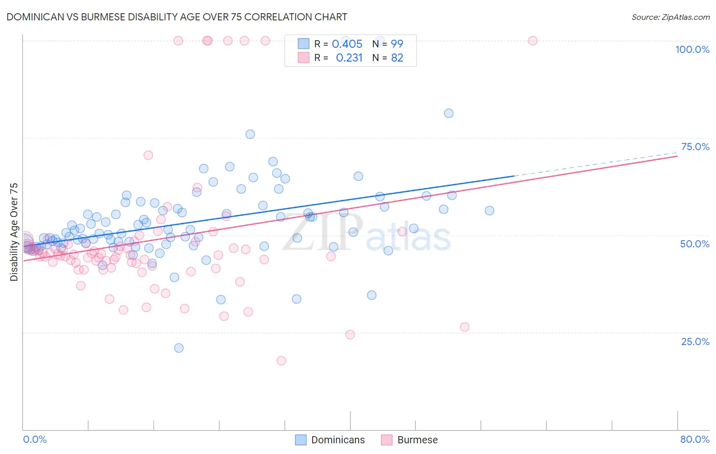 Dominican vs Burmese Disability Age Over 75