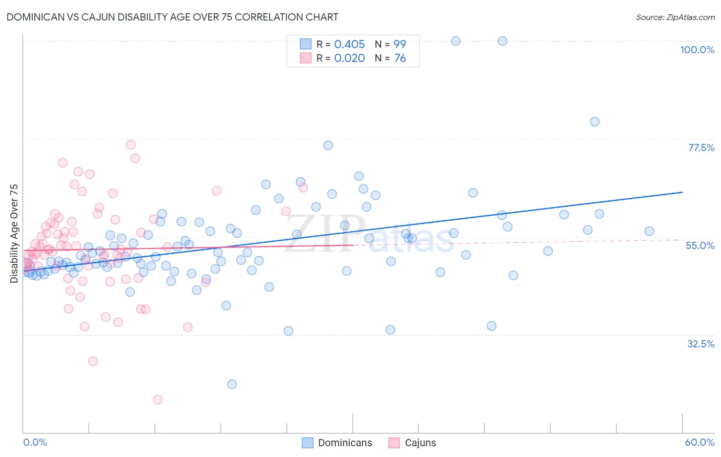 Dominican vs Cajun Disability Age Over 75