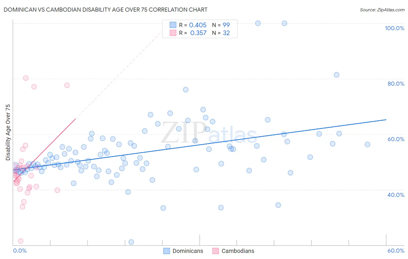 Dominican vs Cambodian Disability Age Over 75