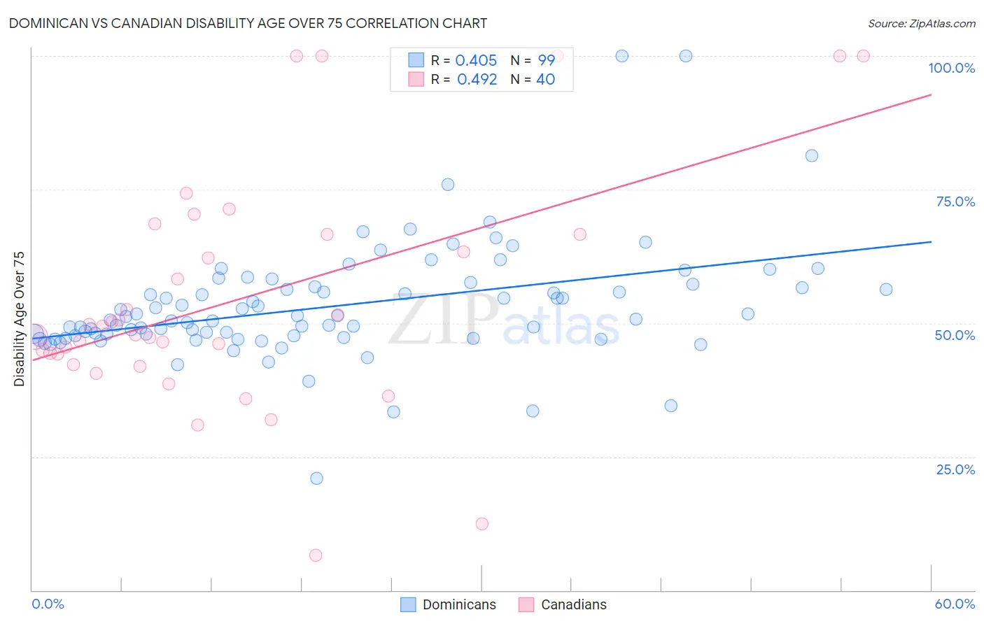 Dominican vs Canadian Disability Age Over 75