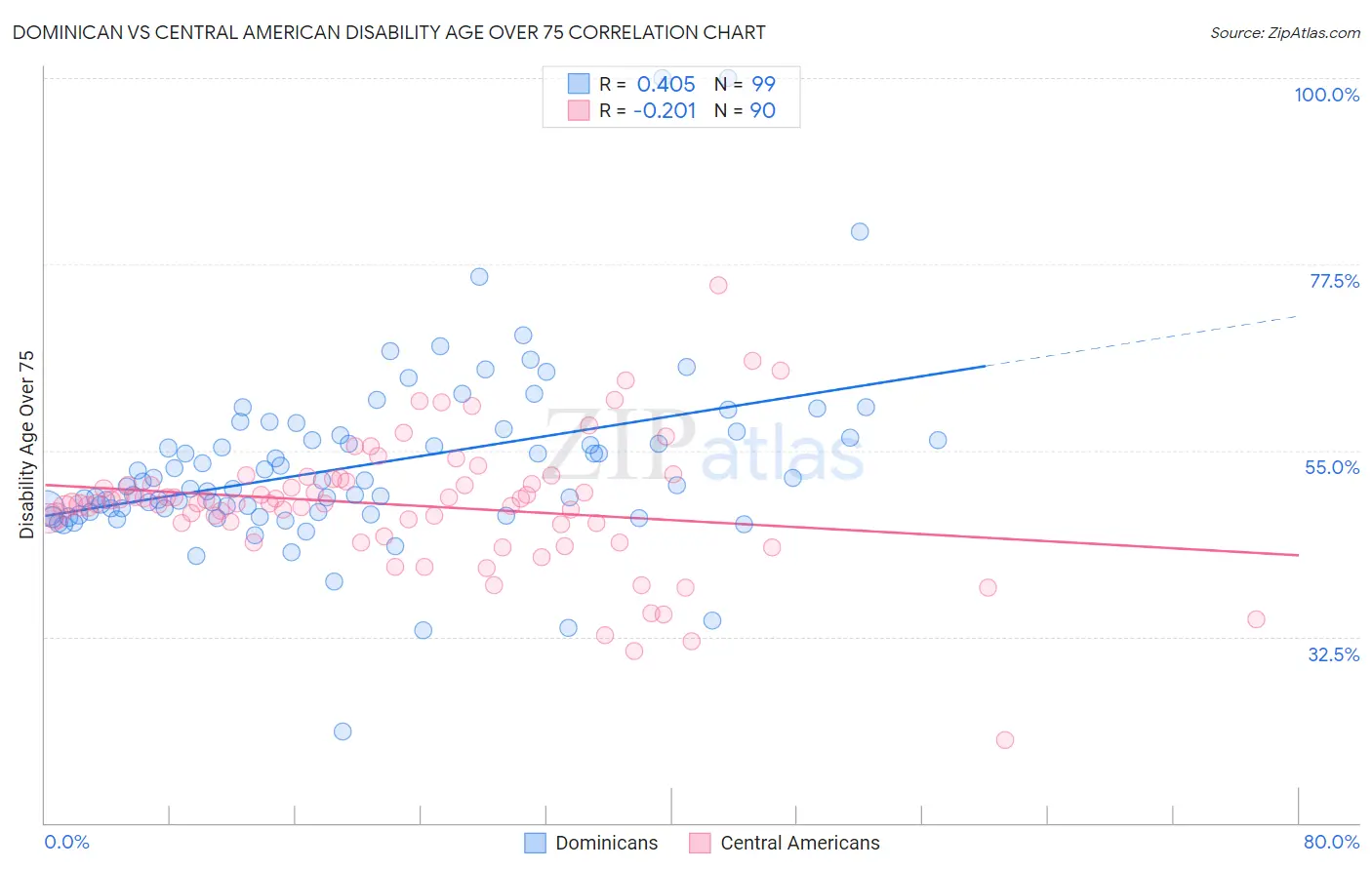 Dominican vs Central American Disability Age Over 75