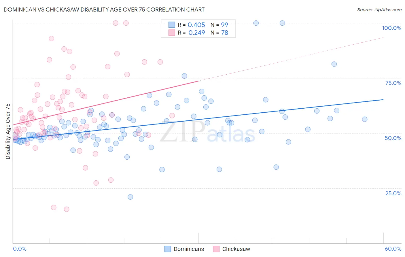 Dominican vs Chickasaw Disability Age Over 75