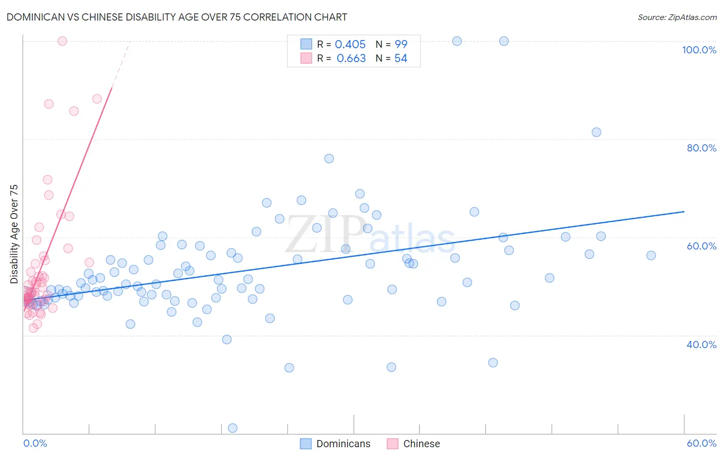 Dominican vs Chinese Disability Age Over 75