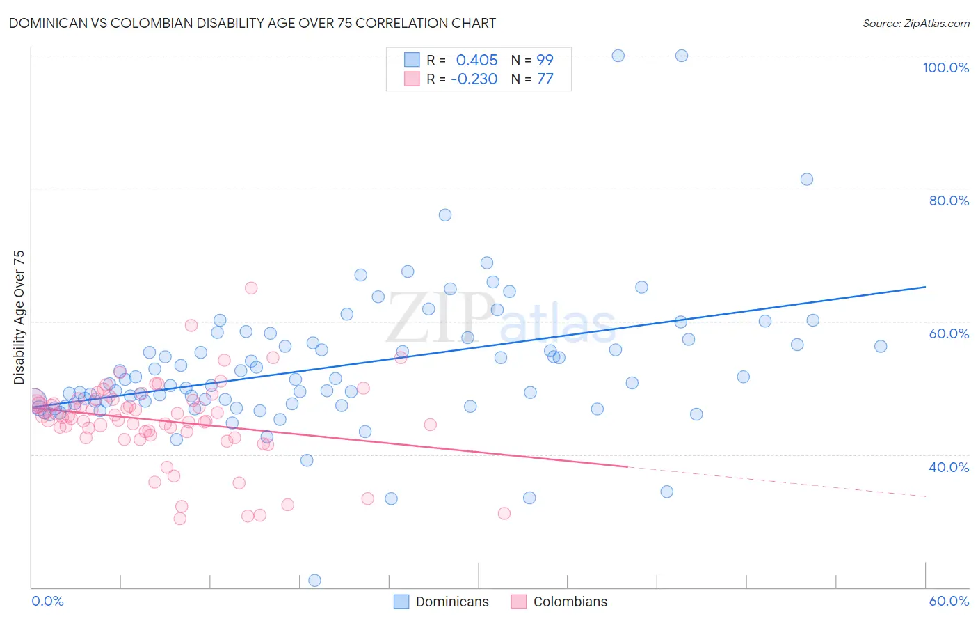 Dominican vs Colombian Disability Age Over 75