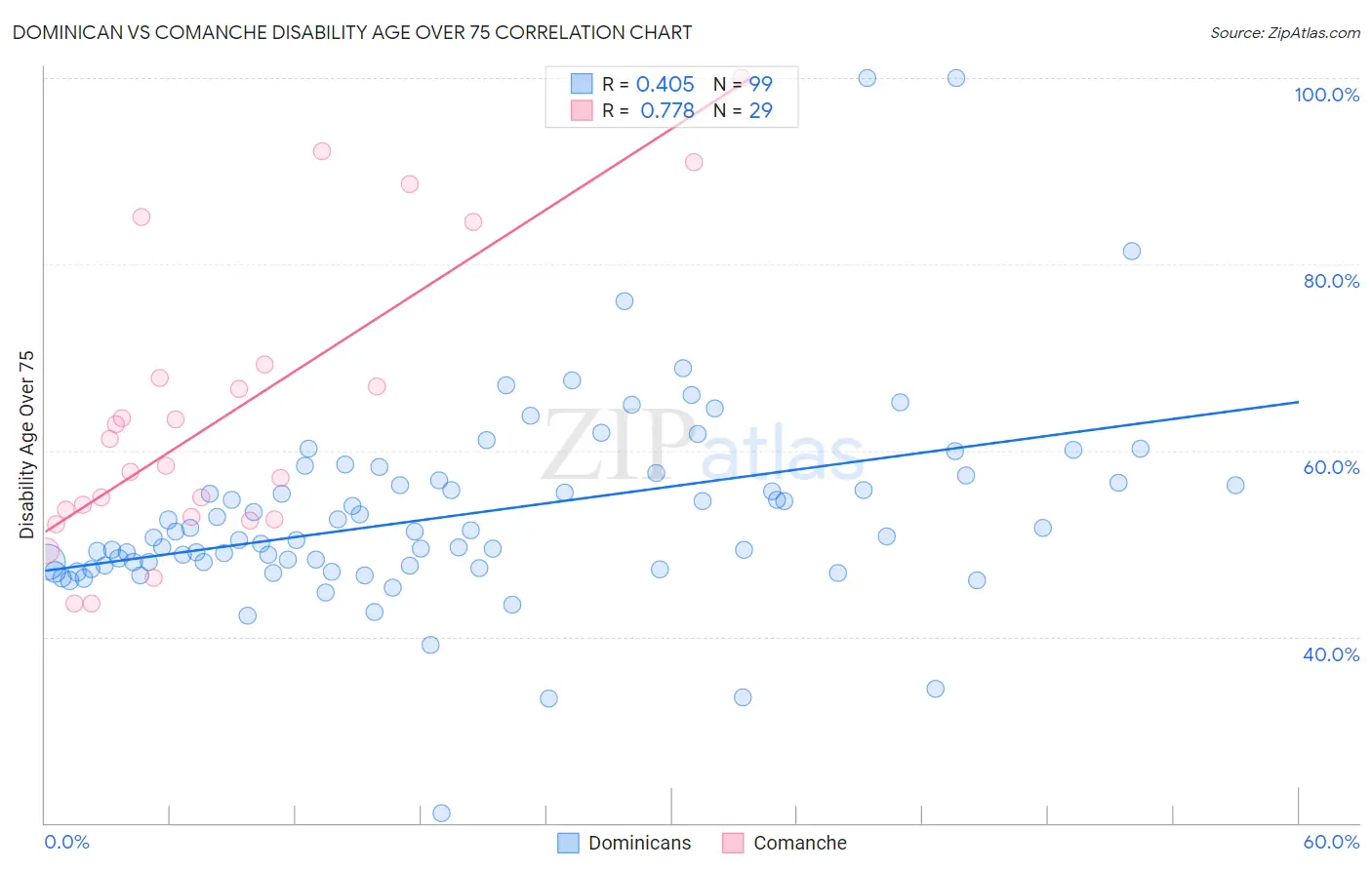 Dominican vs Comanche Disability Age Over 75