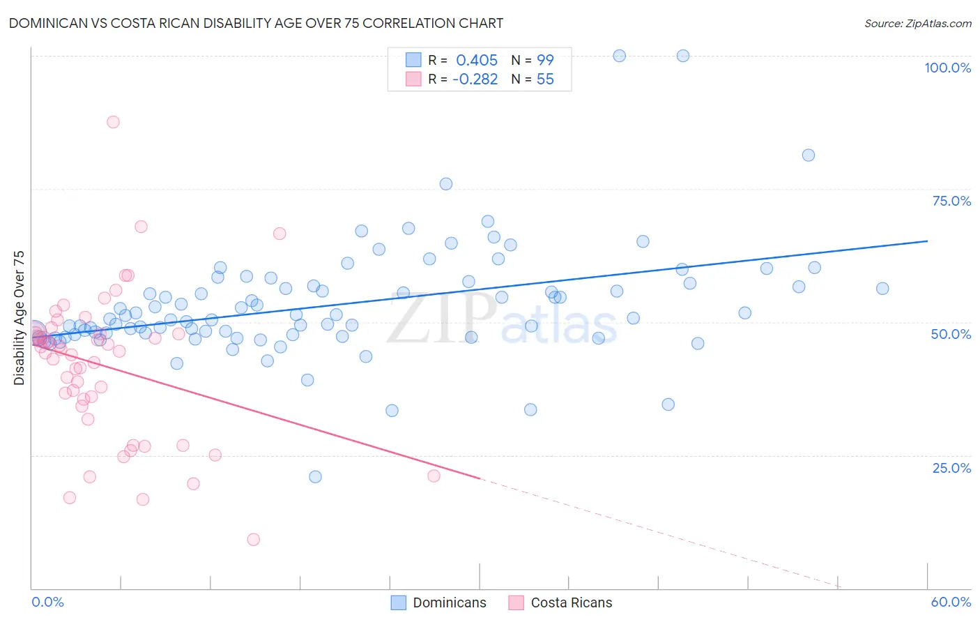 Dominican vs Costa Rican Disability Age Over 75