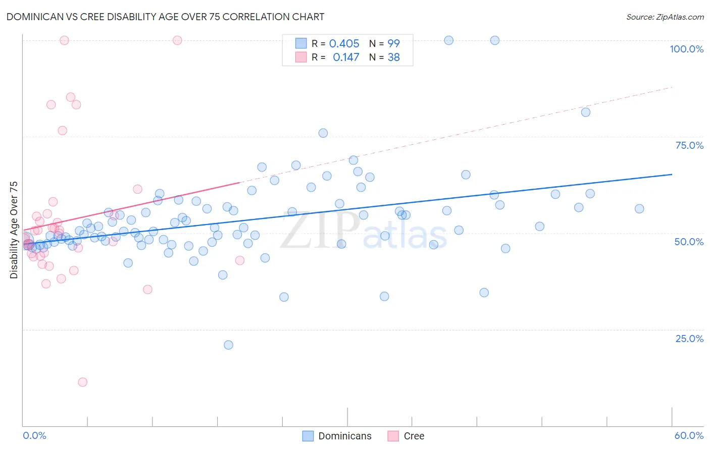 Dominican vs Cree Disability Age Over 75