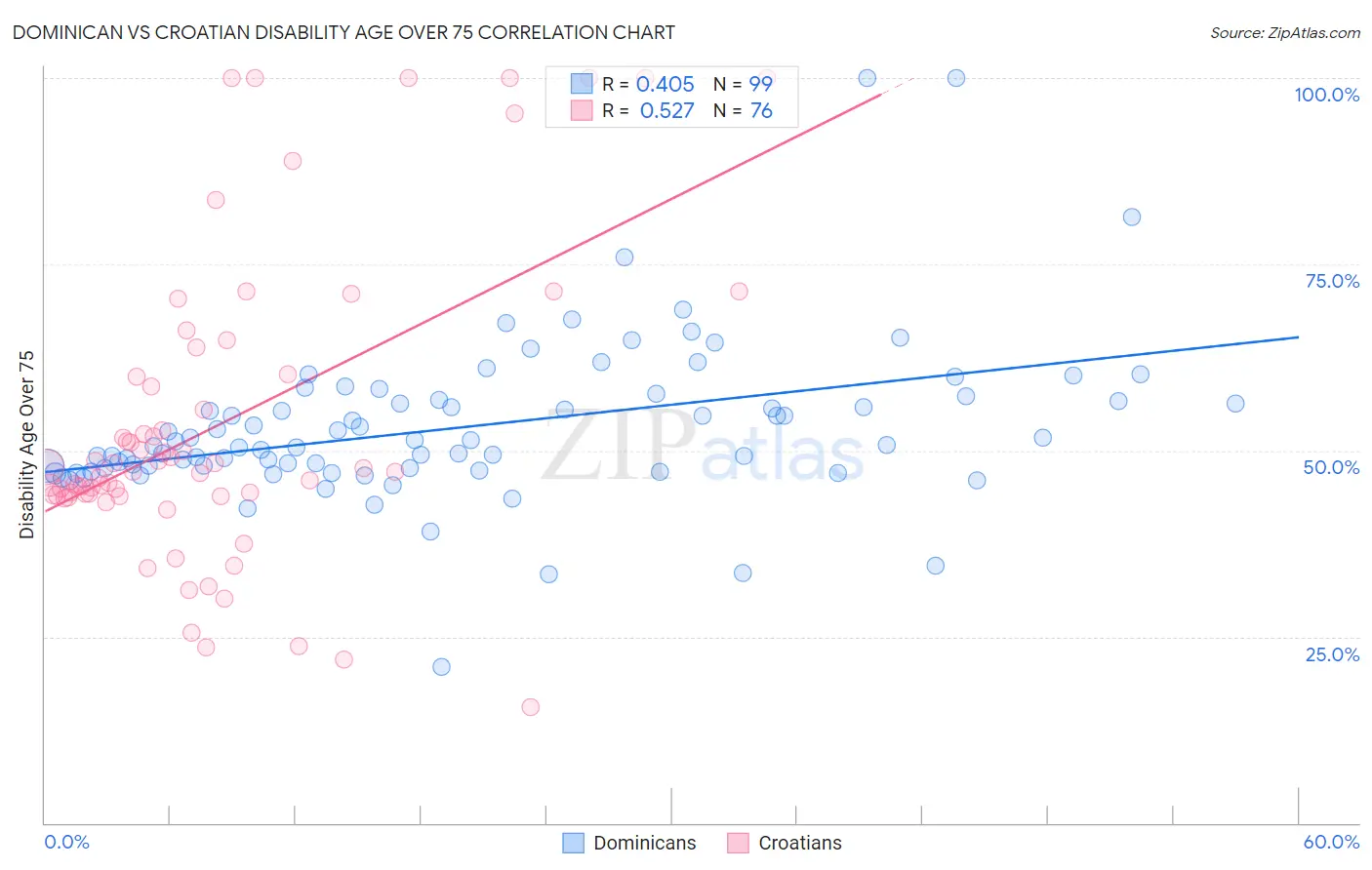 Dominican vs Croatian Disability Age Over 75